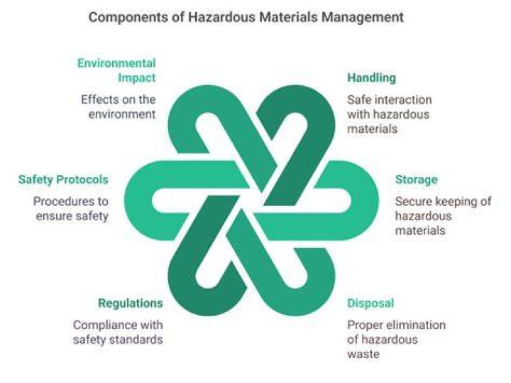 A Deep Dive Into Hazardous Materials Management