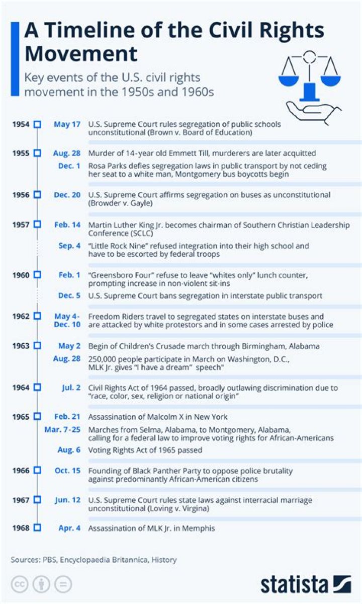 A Legacy Of Civil Rights And Education