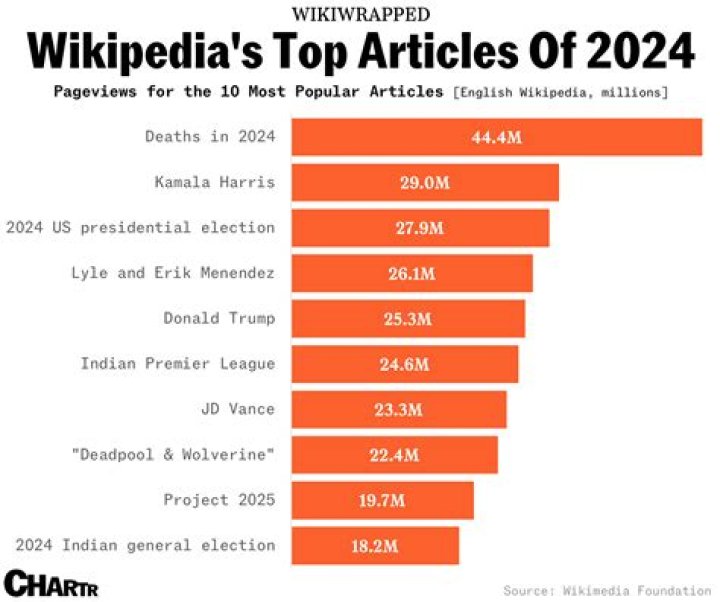 Age And Wikipedia Insights Revealed