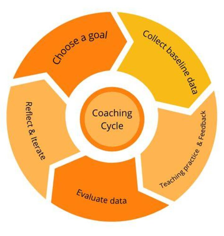 Age, Wife, And Coaching Impact