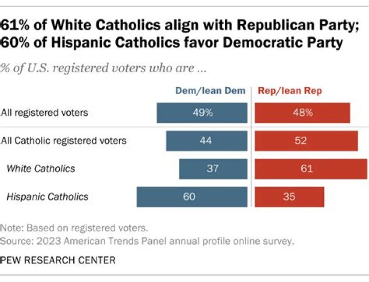 Are Catholics More Republican or Democrat? Exploring Faith and Political Views