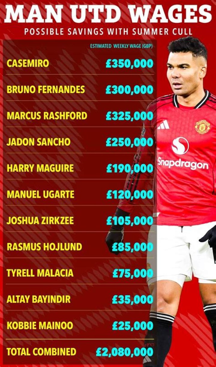 Bruno Fernandes' Astronomical Weekly Wage: A Breakdown