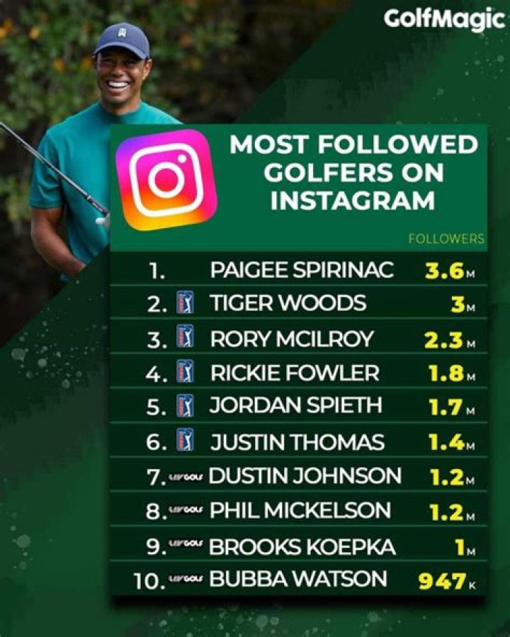 Cant Solicit S*xual Content: Most Followed Golfer on Instagram Paige SpiranacAlmost Lost I