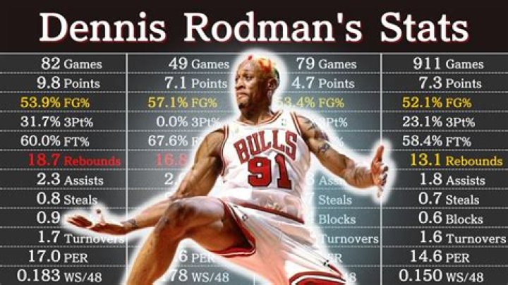 Dennis Rodman Stats: A Look at His Incredible NBA Numbers