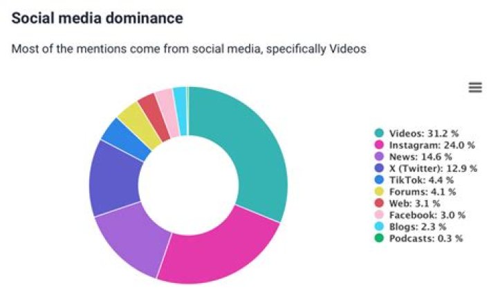 Discoveries And Insights For Social Media Dominance