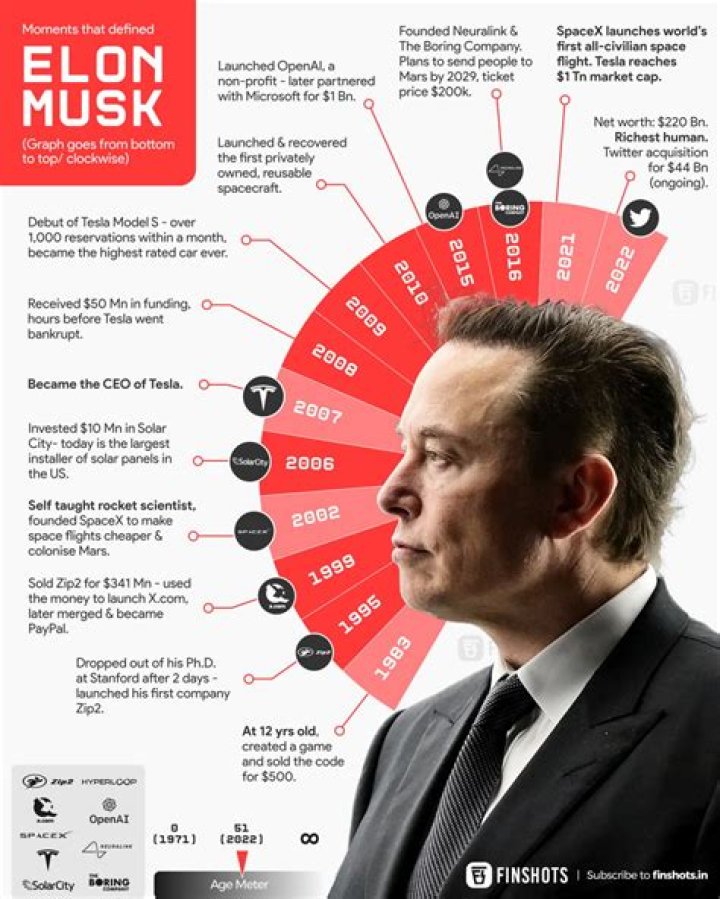 Elon Musk's Journey Of Resilience