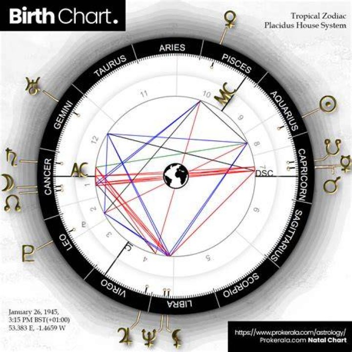 Exploring Jude Bellingham's Birth Chart: A Celestial Perspective