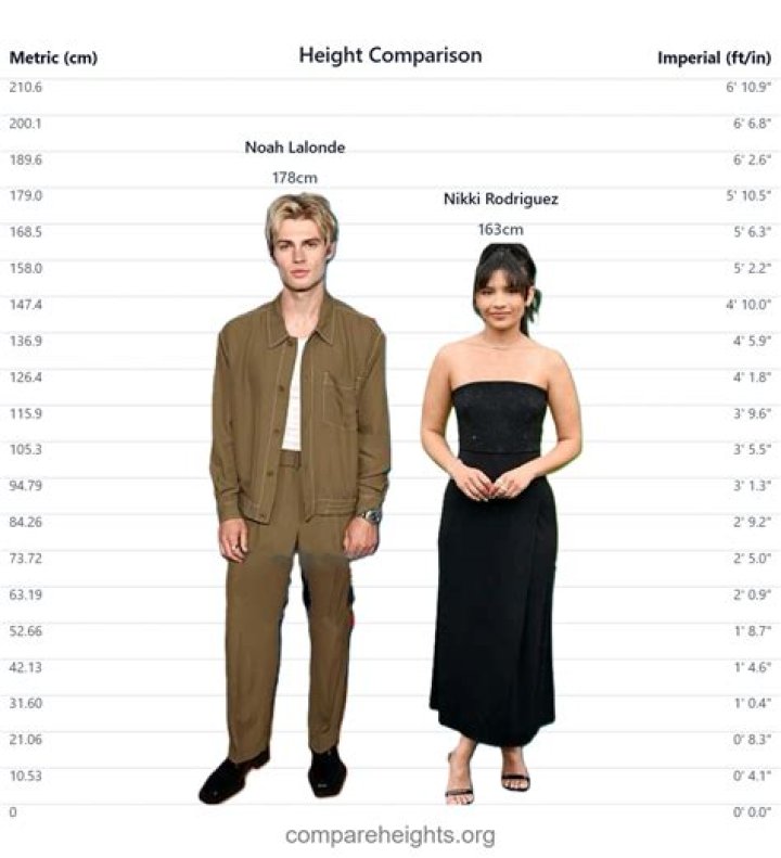 Exploring "Nikki Rodriguez Height Weight Net Worth Age"