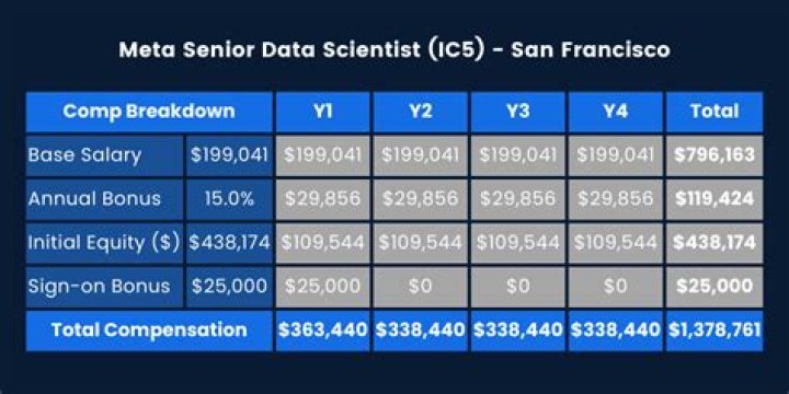 Facebook Data Scientist Salary Revealed