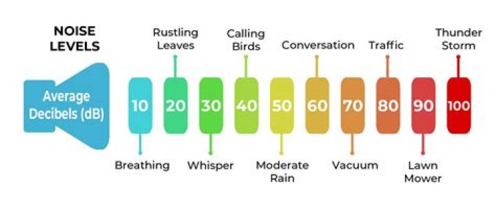 How Loud is 60 Decibels? Understanding Everyday Sound Levels and Your Hearing Health