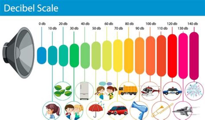 How Loud is 70 Decibels? Understanding Everyday Sound Levels