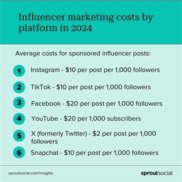 How Much Do Influencers Really Get Paid in America? Understanding the "Much" Behind the Millions