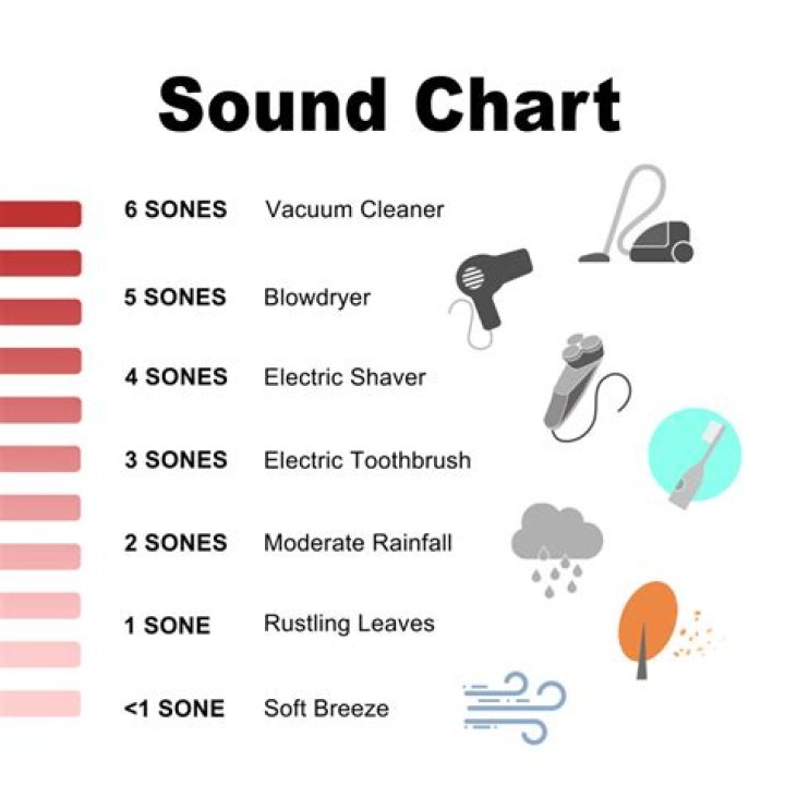 Is 7 Sones Loud for a Range Hood? Understanding Kitchen Noise Levels