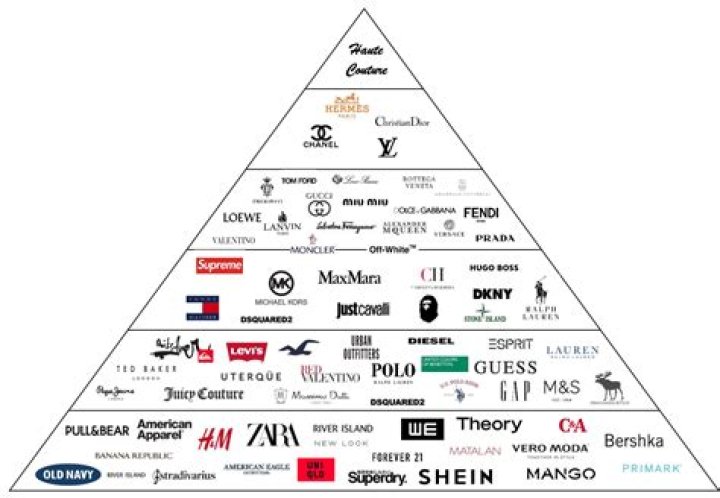 Is ChloÃ© a High-End Brand? Understanding Its Fashion Status