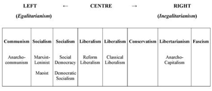 Is Dictatorship Left or Right? Unpacking Political Labels