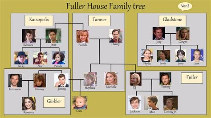 Is Ramona Kimmy Gibbler's Real Daughter? Unpacking the Fuller House Family Tree