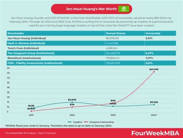 Jen Hsun Huang's Net Worth In 2024