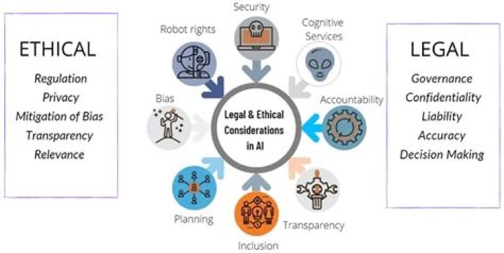 Privacy, Ethics, And Legal Implications Exposed