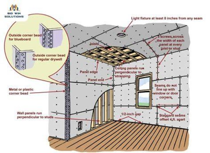 The Basics of Drywall Installation