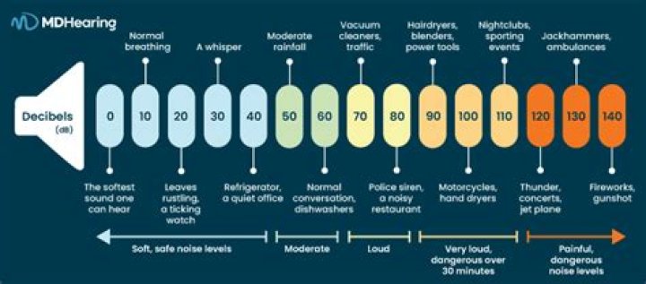 Understanding 70 Decibels: What Does That Sound Like and Why It Matters?