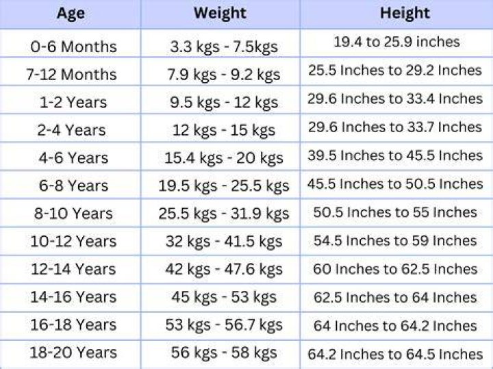 Unveiling The Secrets Of Age, Height, Weight, And More