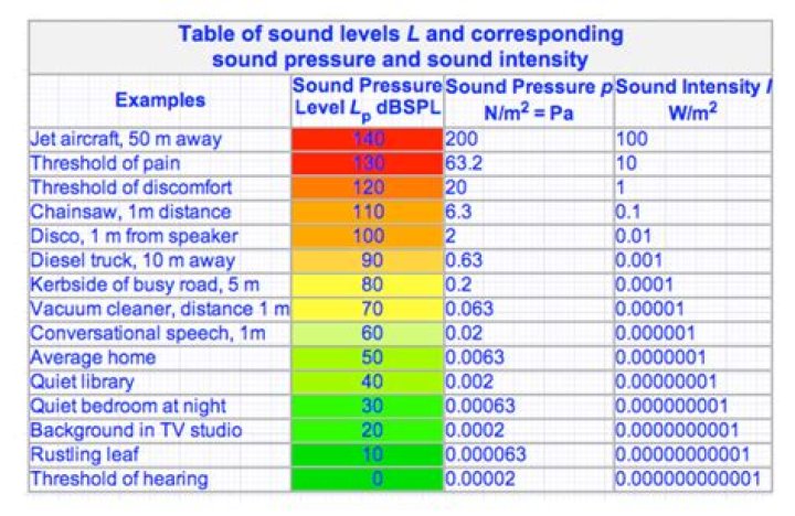 What Does 7 Sones Sound Like? Decoding Appliance Noise Levels for a Quieter Home