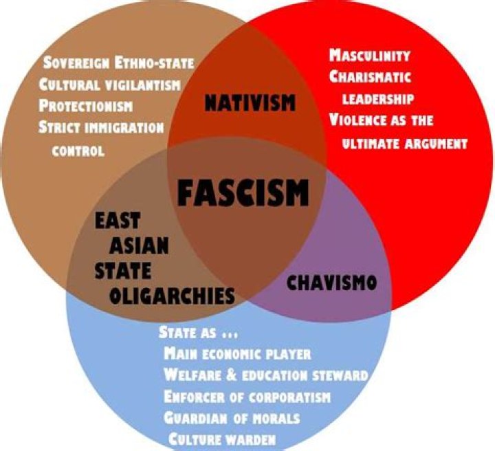 What is the Opposite of Fascism? Exploring Ideologies in Contrast