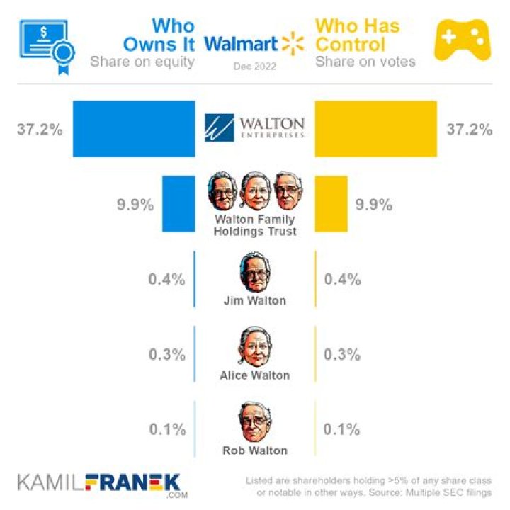 Who Controls Walmart Now? Unpacking the Ownership of a Retail Giant