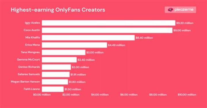 Who is the Highest Paid OnlyFans Creator in 2024?